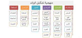 كورس البراند