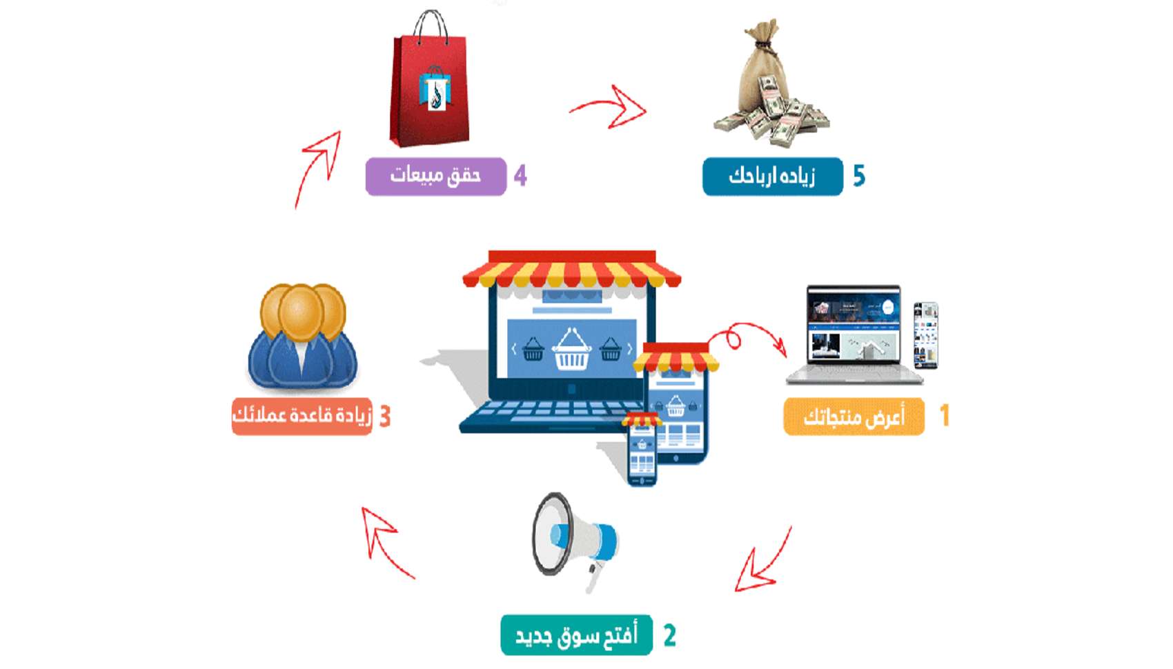 برنامج المبيعات الاونلاين لإدارة المتاجر الالكترونية